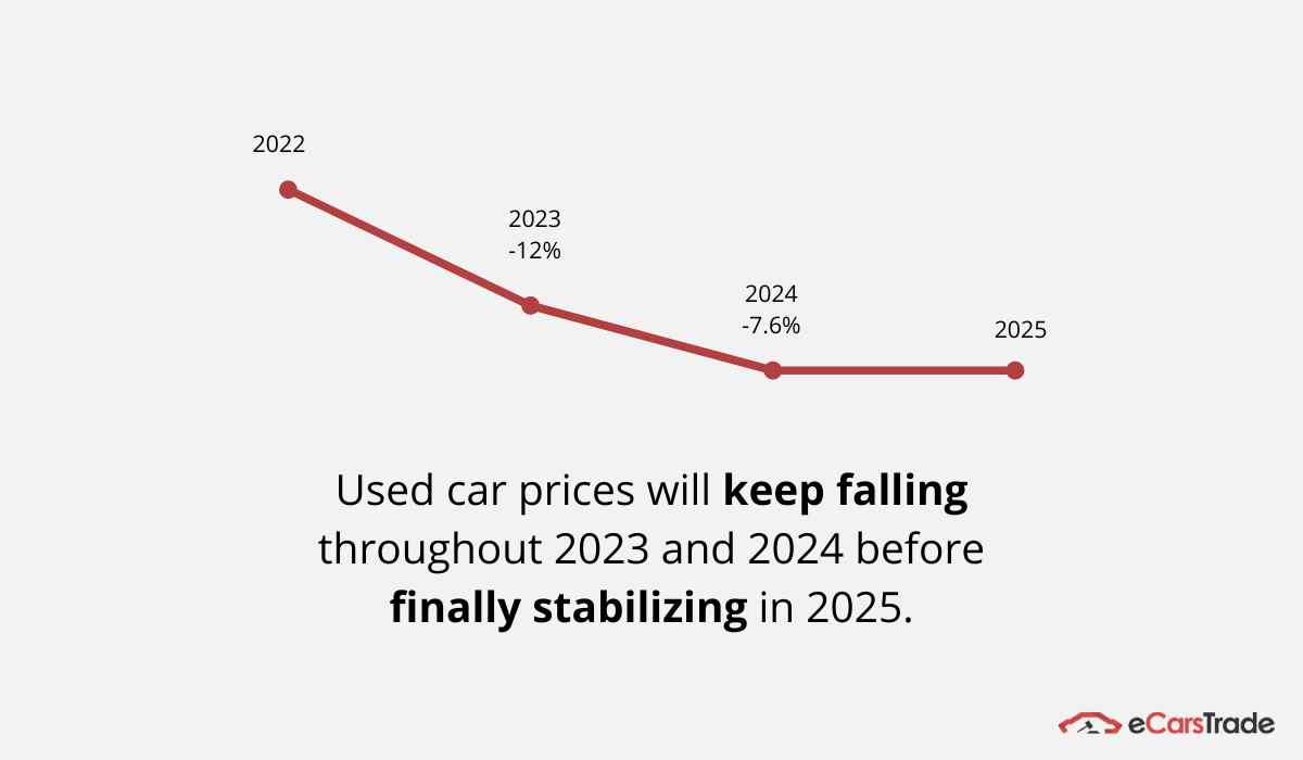 Used Car Prices Decline and Forecast to Fall More in 2023