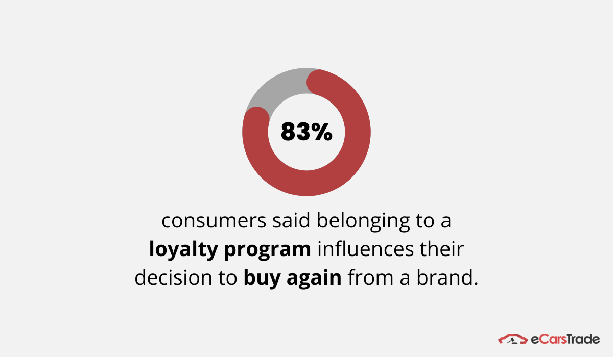 infografía que muestra que los consumidores dicen que pertenecer a un programa de fidelización les hace volver a comprar