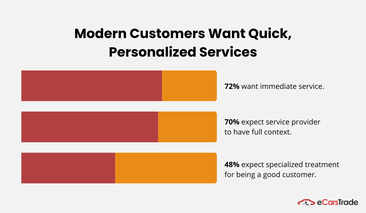 инфографика, показывающая, что современные клиенты ожидают быстро адаптированных услуг