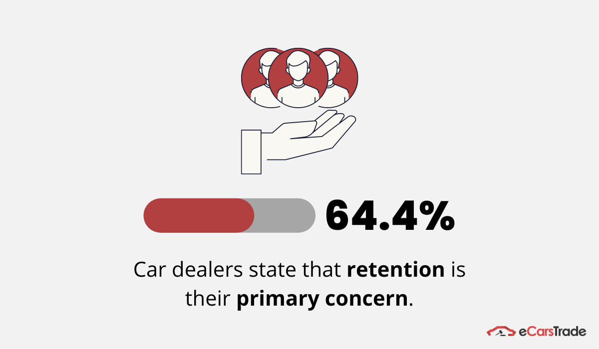 Infografică care arată că dealerii de mașini acordă prioritate reținerii clienților pentru a îmbunătăți afacerea