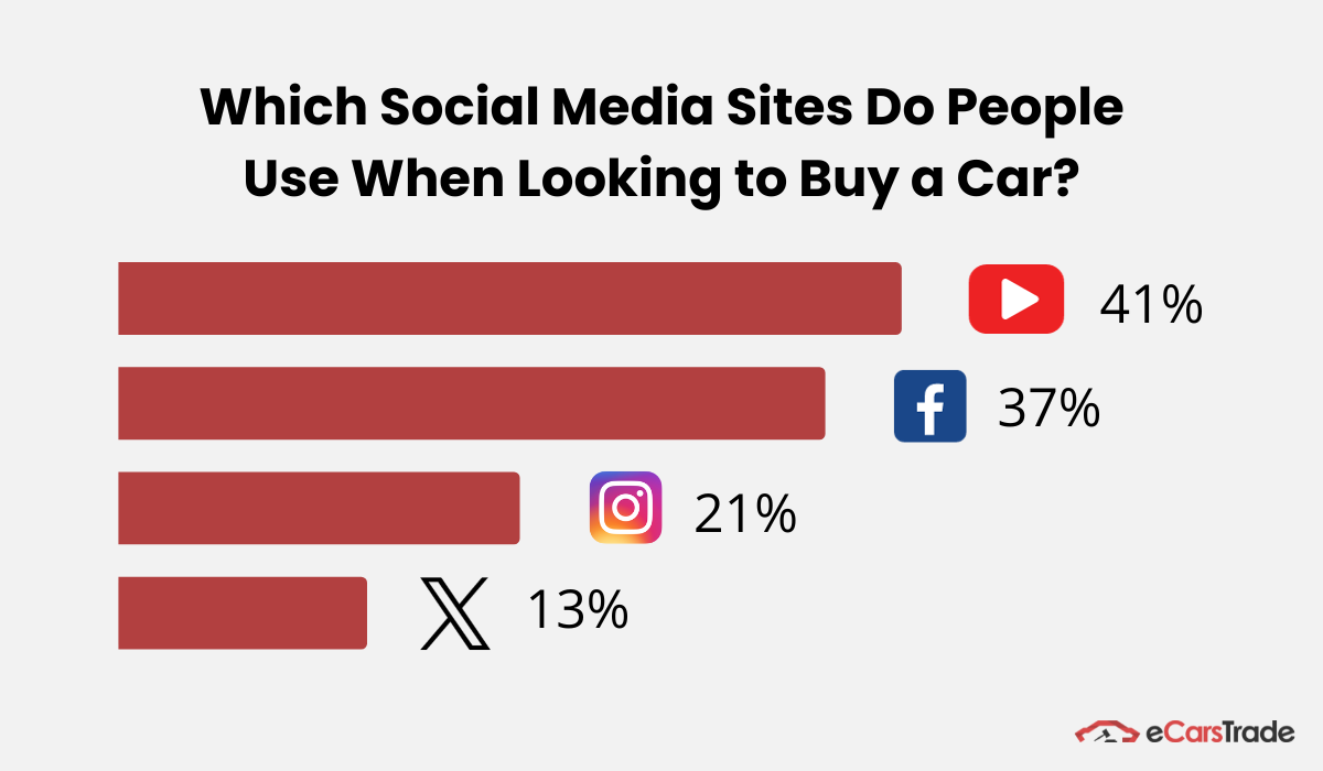 infografika, amely a használtautó-vásárlók legnépszerűbb közösségimédia-csatornáit mutatja