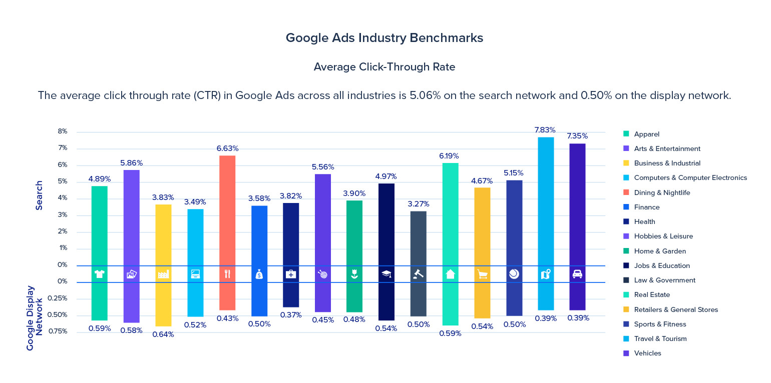 screenshot showing the statistics about average click through rates across industries