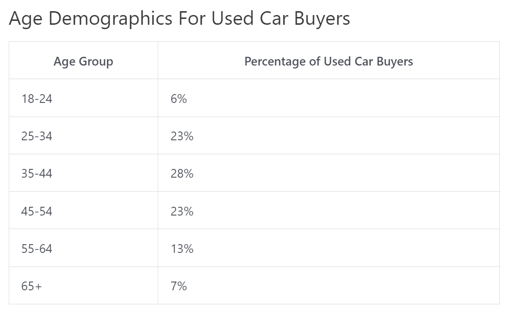 infografic care arată datele demografice de vârstă pentru cumpărătorii de mașini second hand