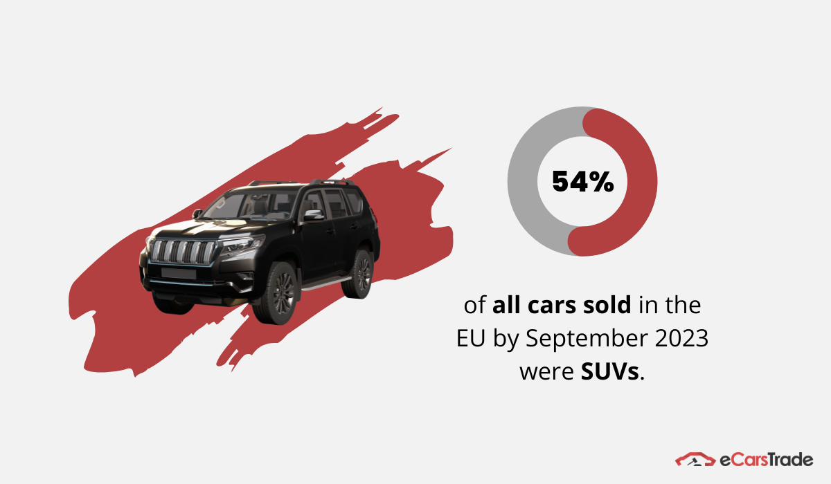 grafika przedstawiająca procent sprzedanych SUV-ów w 2023 roku w Europie