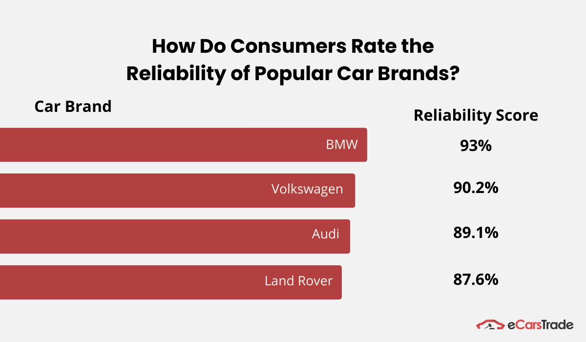 инфографика, показывающая, как потребители оценивают надежность популярных марок автомобилей