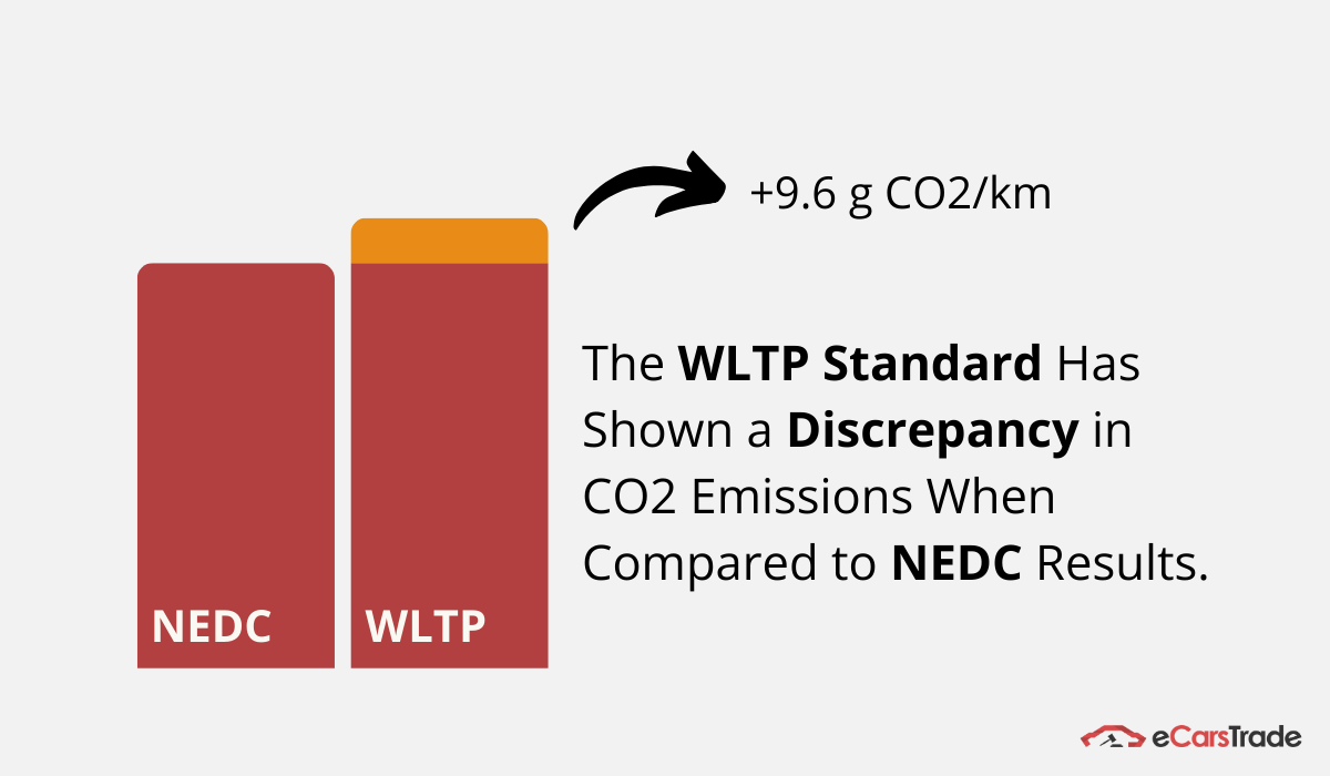 infográfico mostrando discrepância nos resultados do WLTP em comparação com os resultados do NEDC