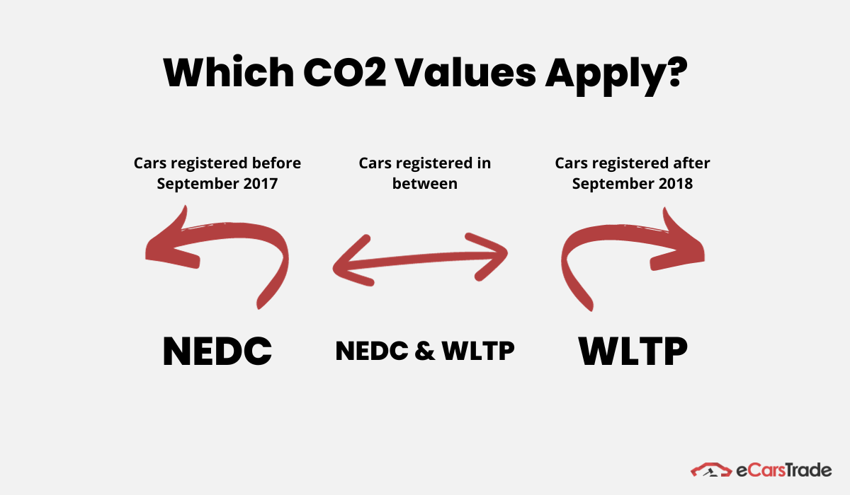 infographic showing if nedc or wltp applies to a car based on year of registration