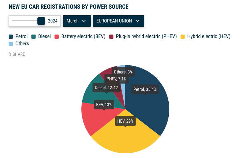 pie chart showing new eu car registrations by power source
