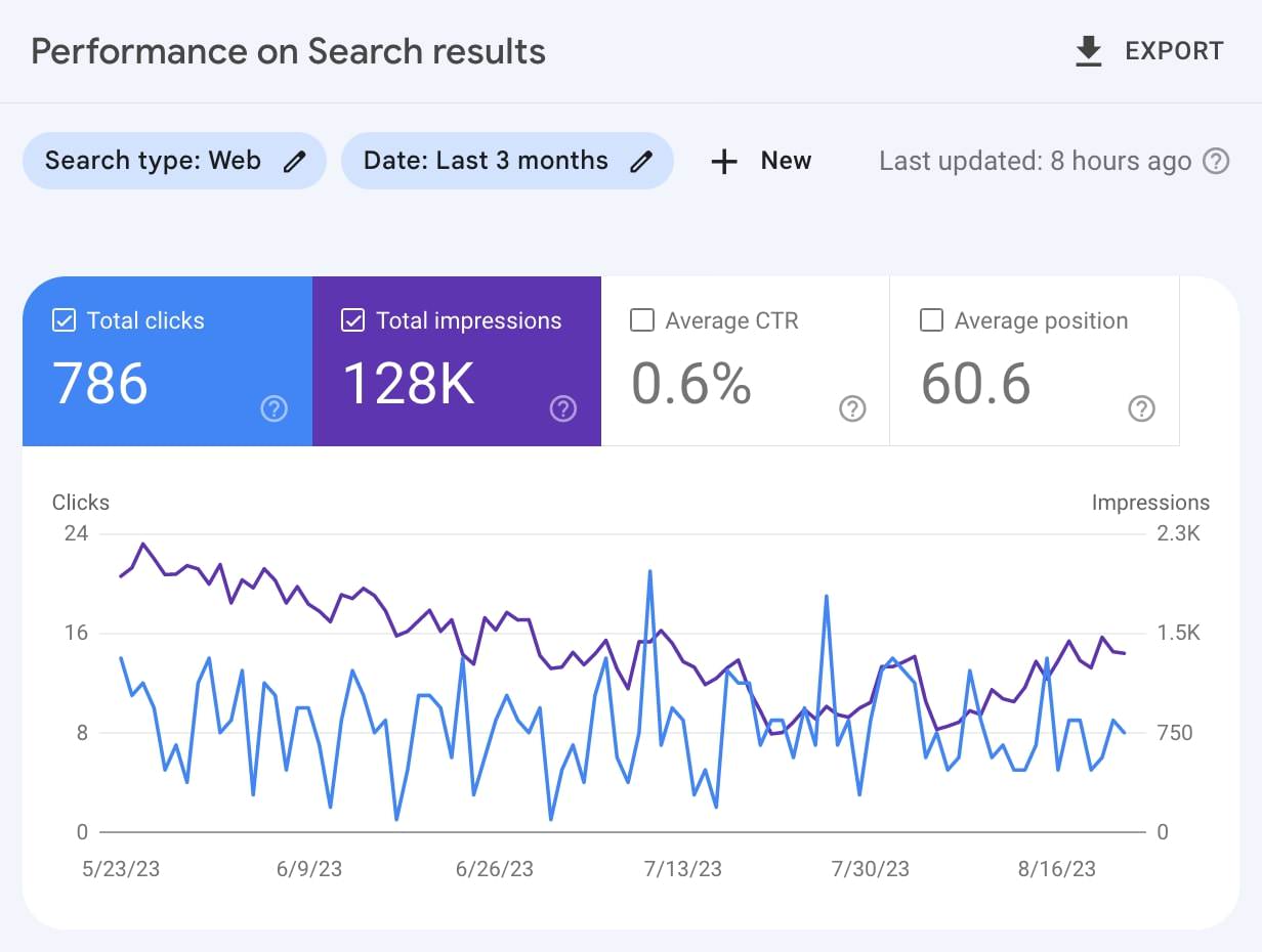 Screenshot from Google Search Console - essential tool for managing and monitoring SEO performance.