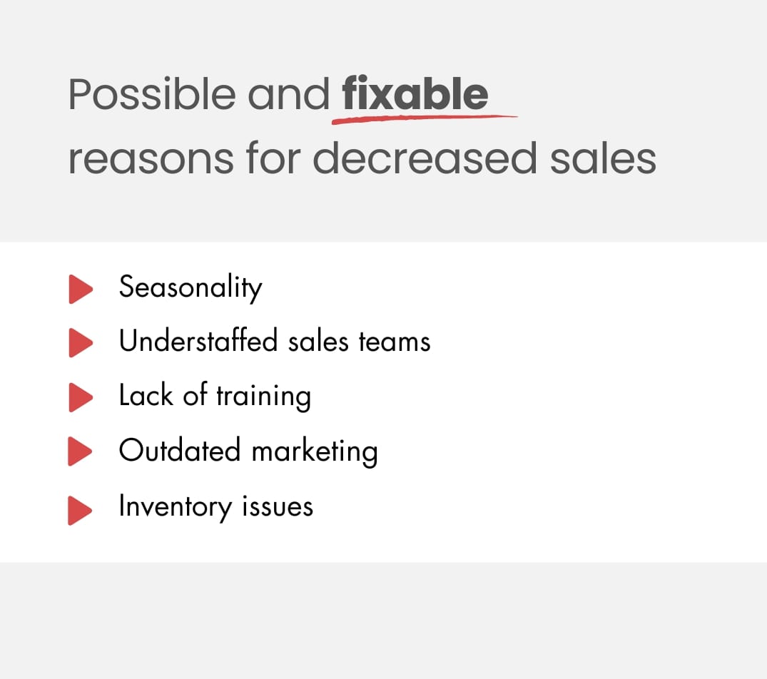 Infographic showing possible and fixable reasons for decreased sales at a car dealership. The list includes: Seasonality, Understaffed sales teams, Lack of training, Outdated marketing, and Inventory issues.