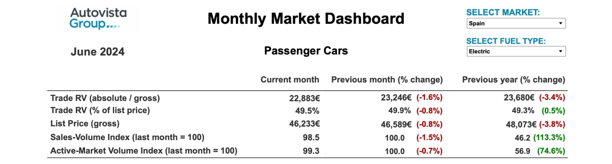 A Monthly Market Dashboard from Autovista Group for June 2024, showing passenger car data for Spain's electric vehicle market.