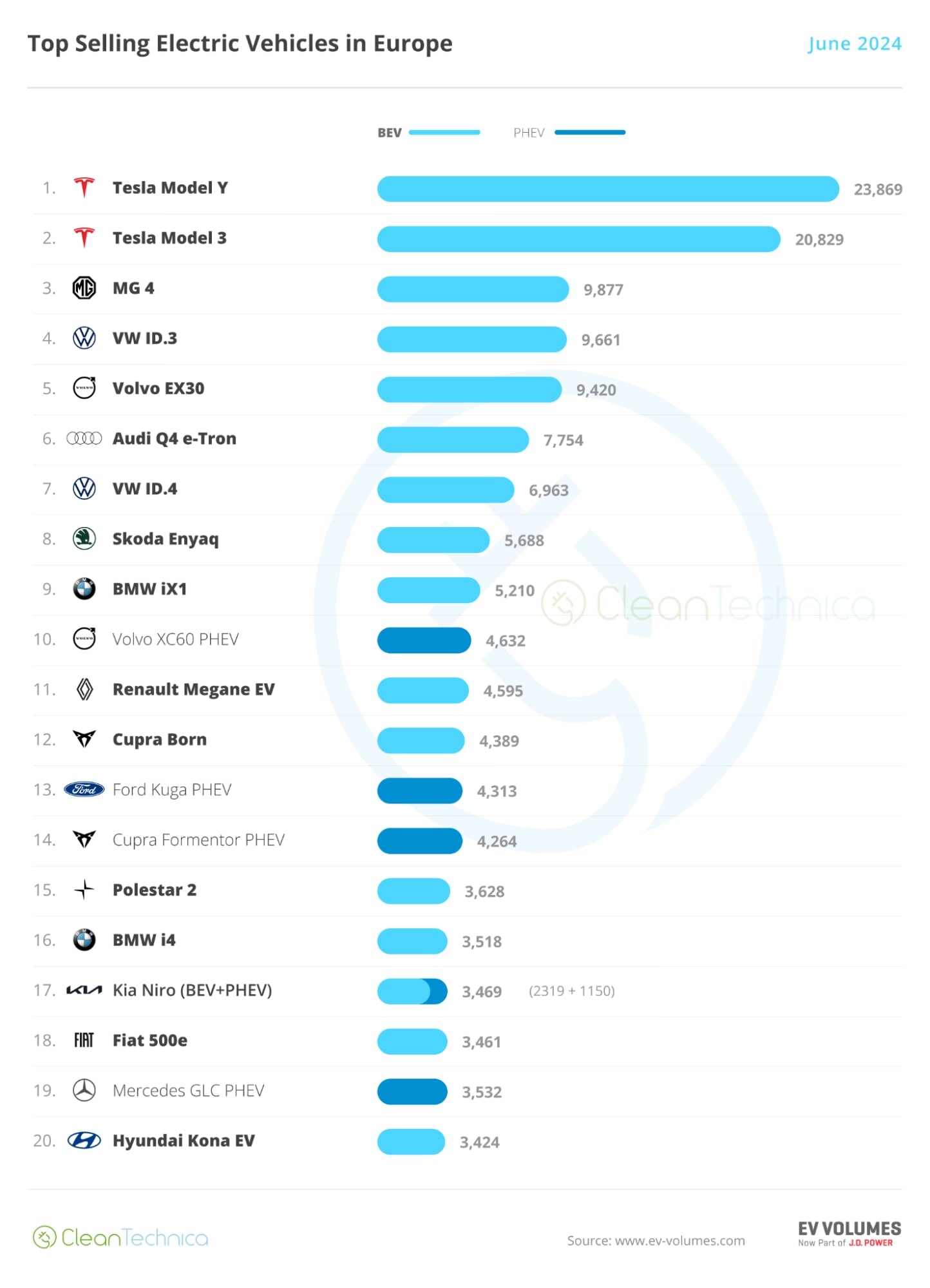 Un grafic cu bare intitulat „Cele mai vândute vehicule electrice în Europa” pentru iunie 2024. Graficul enumeră primele 20 de modele de vehicule electrice în funcție de volumul vânzărilor, cu bare reprezentând vehicule electrice cu baterie (BEV) în albastru deschis și vehicule electrice hibride cu plug-in (PHEV). ) în albastru mai închis.