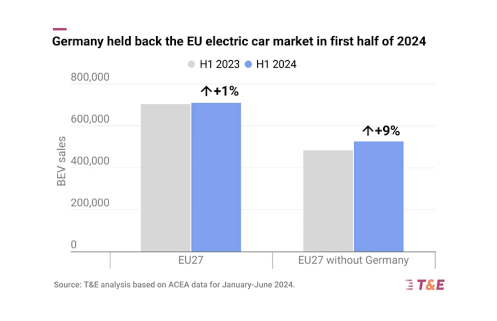 A bar chart titled 'Germany held back the EU electric car market in first half of 2024'. It compares BEV (Battery Electric Vehicle) sales for H1 2023 and H1 2024 in two categories: EU27 and EU27 without Germany.