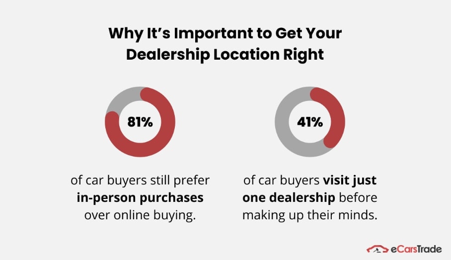 An infographic titled 'Why It's Important to Get Your Dealership Location Right' with two key statistics represented by donut charts. The infographic emphasizes the importance of physical dealership locations in the car buying process. It's branded with the eCarsTrade logo, and the data is sourced from JW Surety