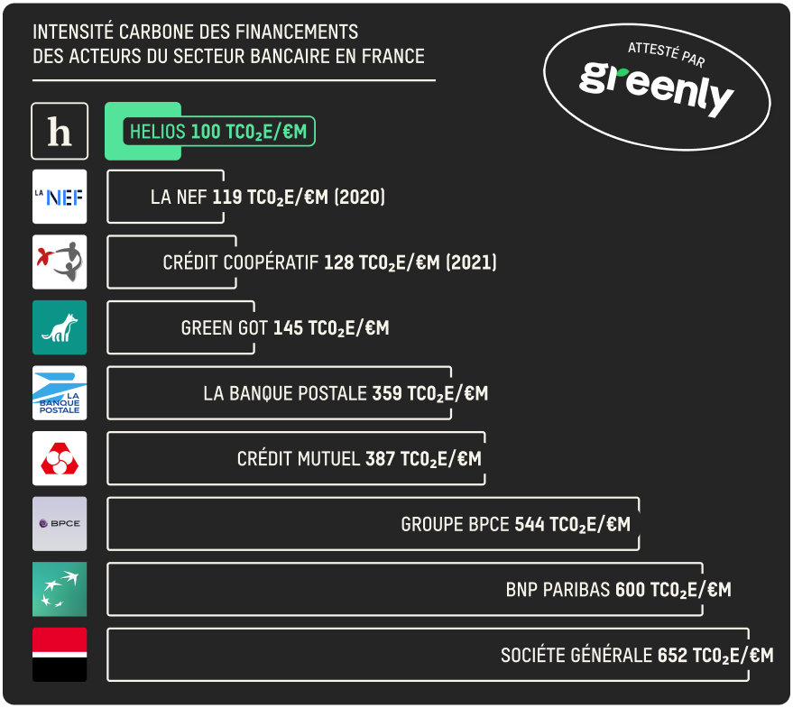 helios, le compte le plus vert de France : comparatifs des acteurs du secteurs bancaire franais en terme d'intensit carbone d'investissement
