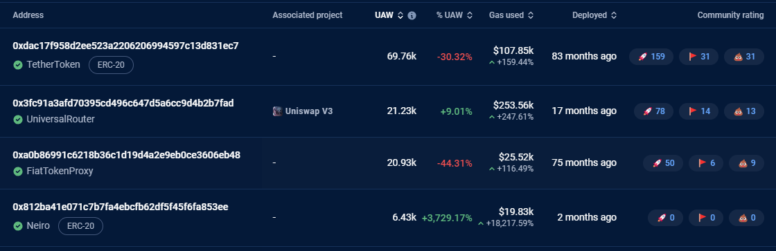 Hot Contracts - Neiro in the Top 5