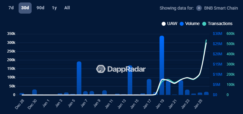 ListaDAO usage has gone through the roof