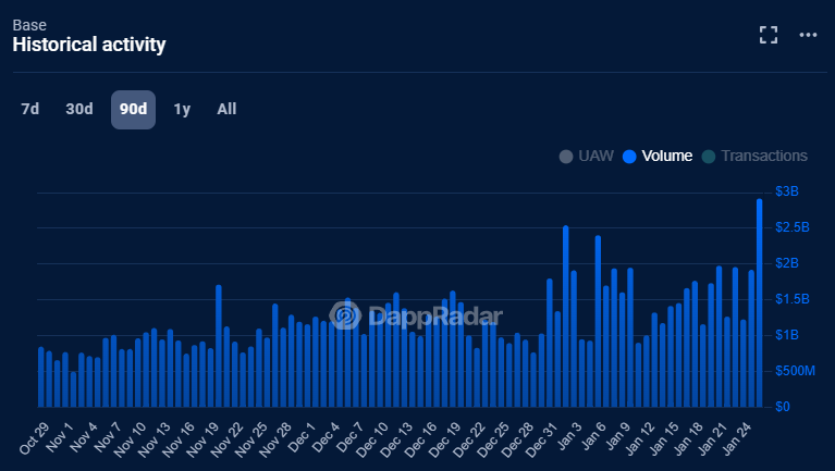 Base dapp volume