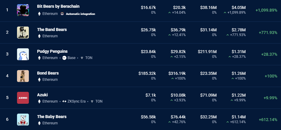 Top NFT collections 24h