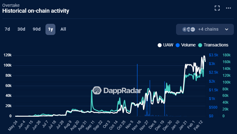 Overtake on DappRadar