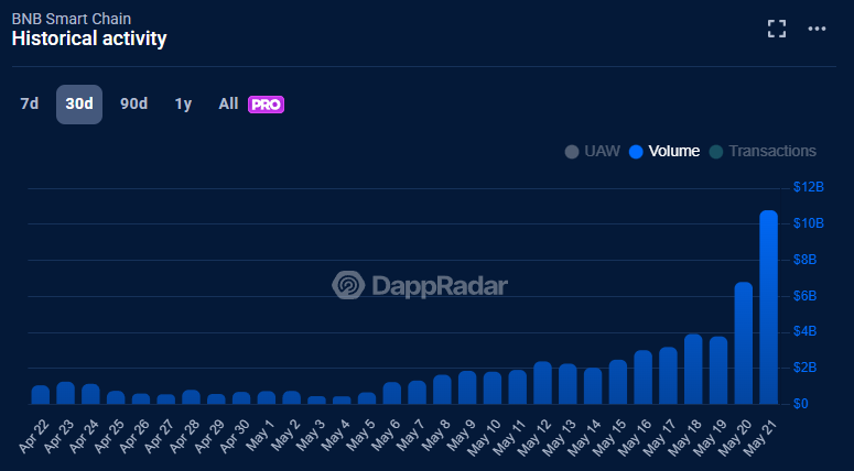 BNB Chain dapp volume chart - 22 March 2025