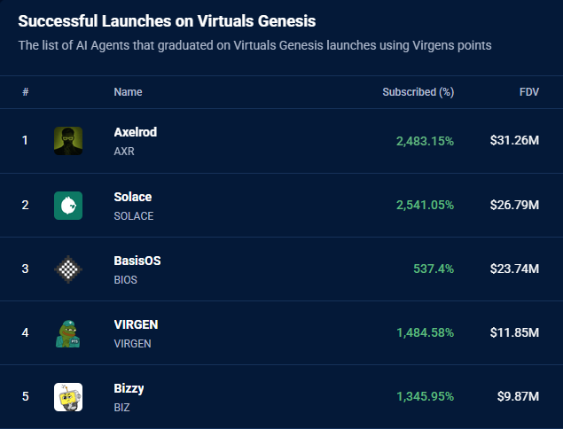 Virtuals Genesis trend page