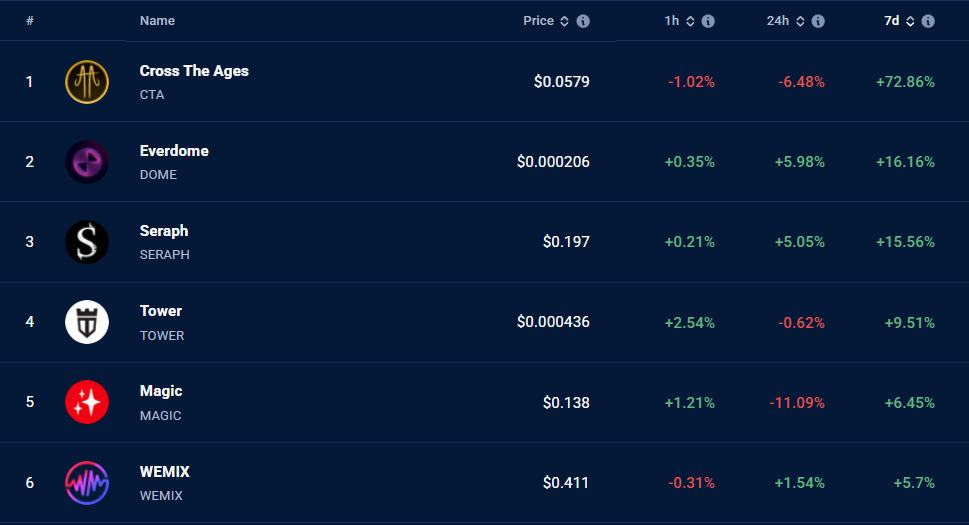 Token rankings for gaming