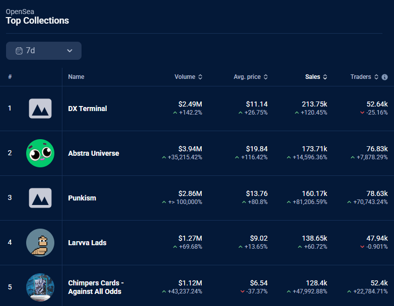 OpenSea trading volume up a lot! 