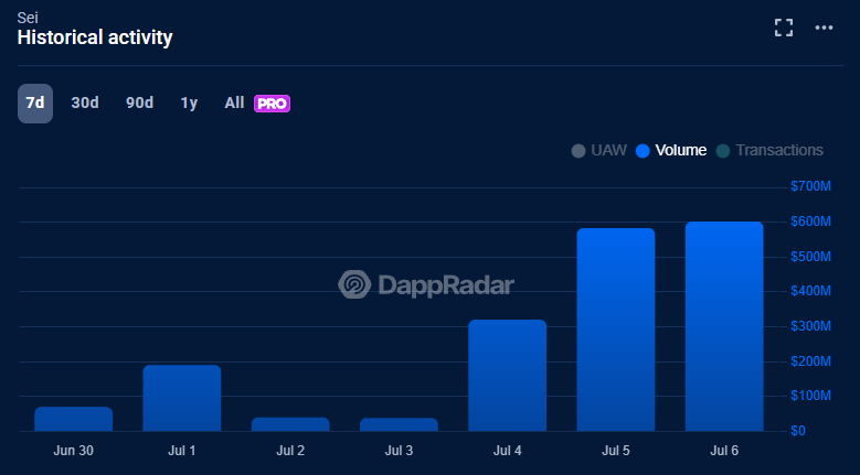 Sei dapp volume data - 7/7/2025