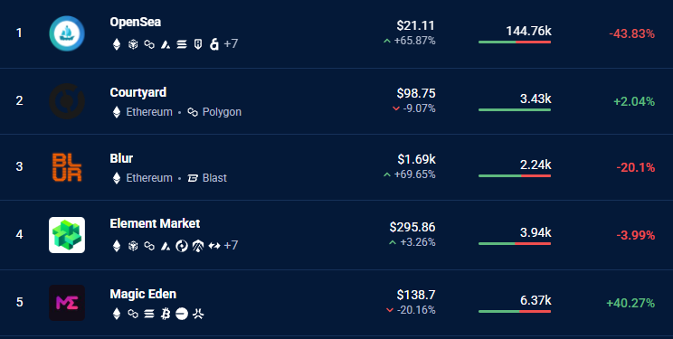 NFT marketplace data