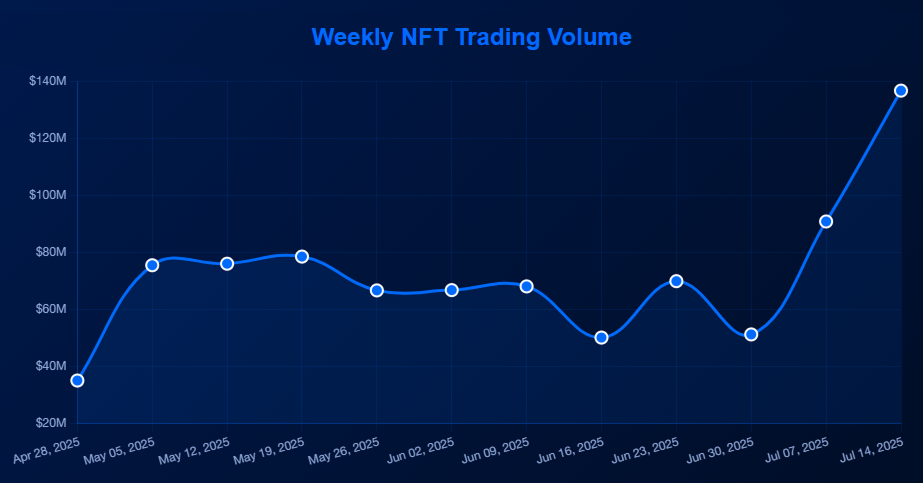 weekly NFT trading volume