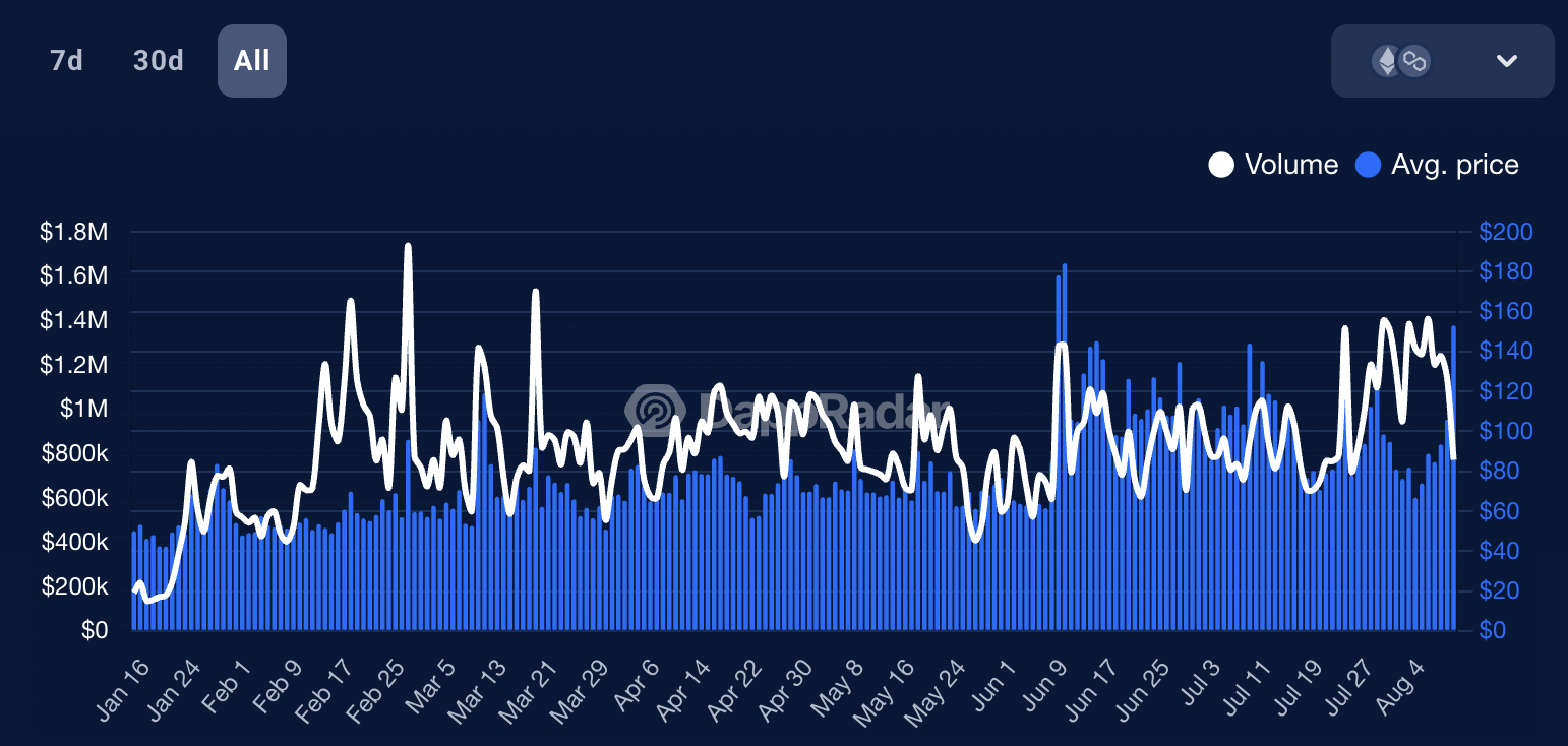 Courtyard on DappRadar