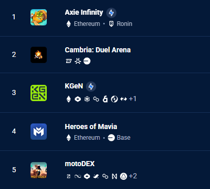 Top games by dapp volume in 7 days