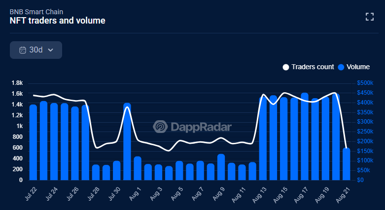 BNB Chain NFT trading volume, by DappRadar