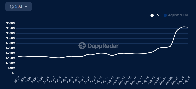 Linea TVL is on the rise - DappRadar page