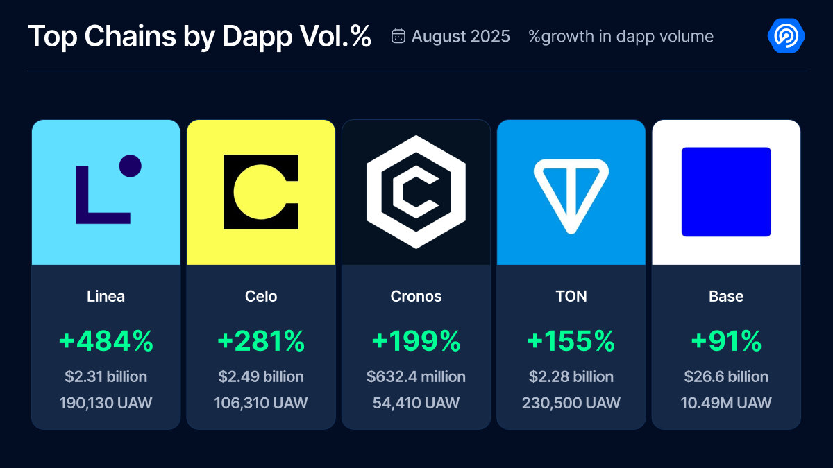 Chain Page Ranked by Dapp Volume