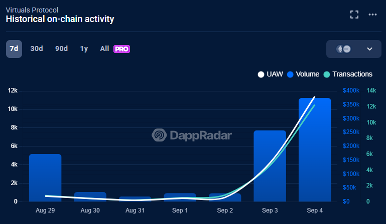 Virtuals dapp page on DappRadar