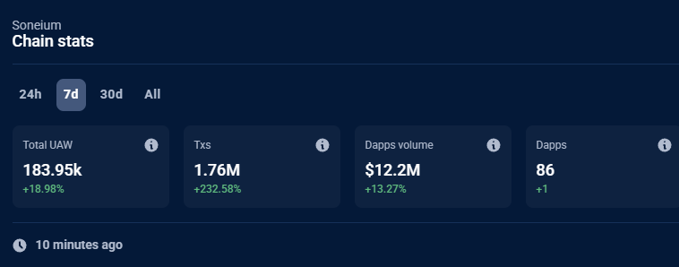 Soneium page on DappRadar