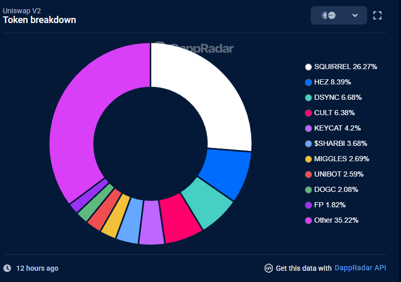 Uniswap V2 DeFi data