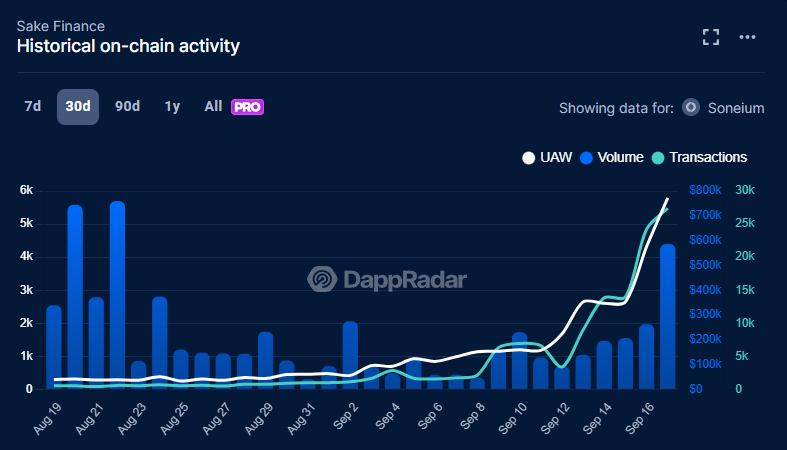 Sake Finance is heating up on Soneium