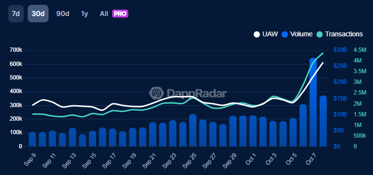 BNB Chain data on DappRadar