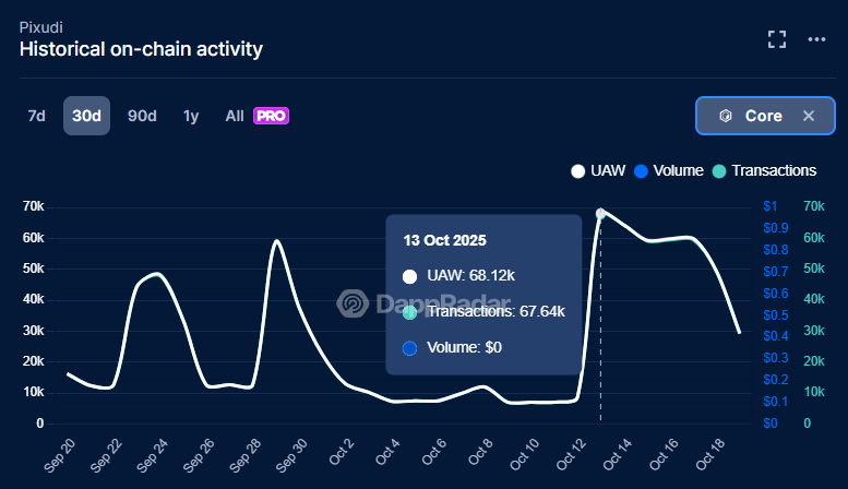 Pixudi on Core, tracked by DappRadar