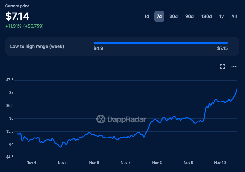 Uniswap V3 on DappRadar