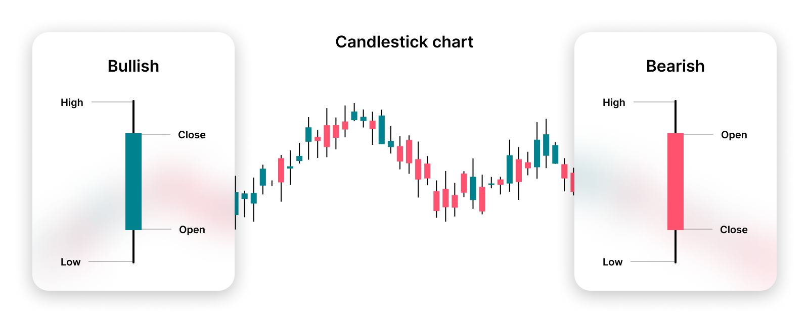 Candlestick Chart