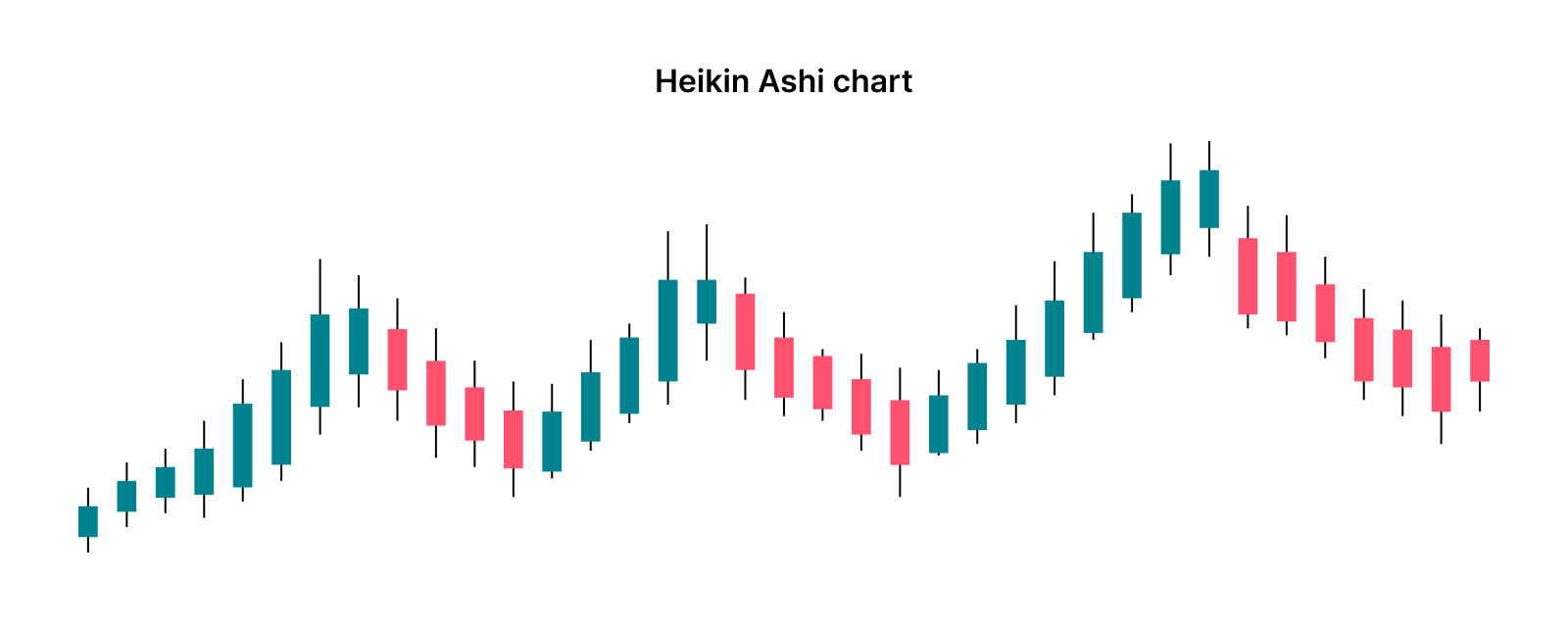 Heikin Ashi Chart