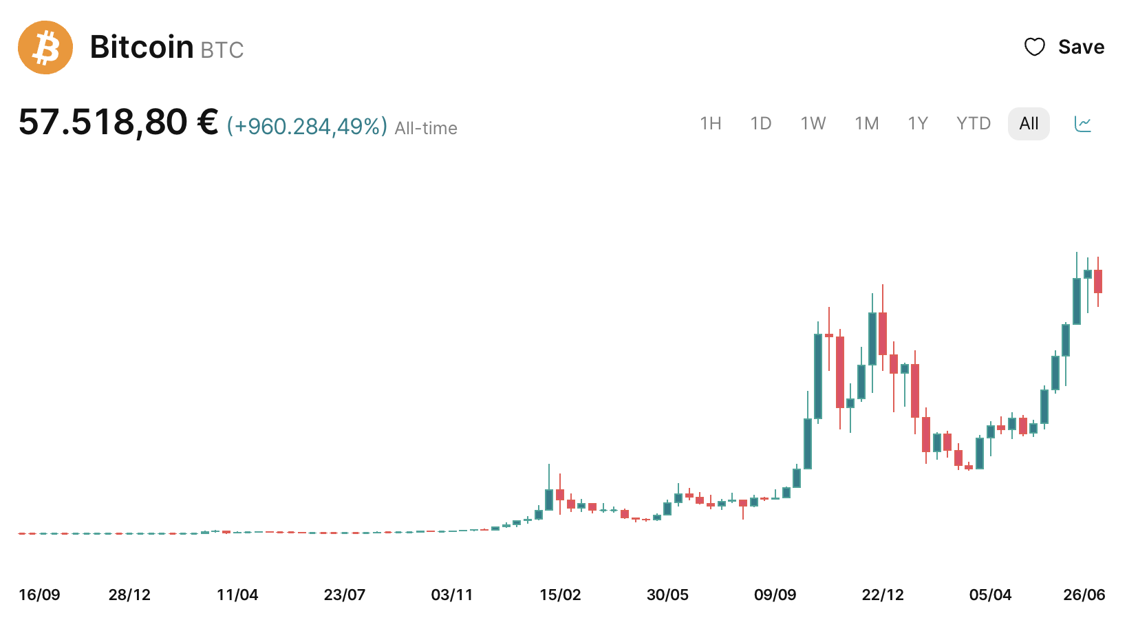 Bitcoin all-time prijs kaarsgrafiek