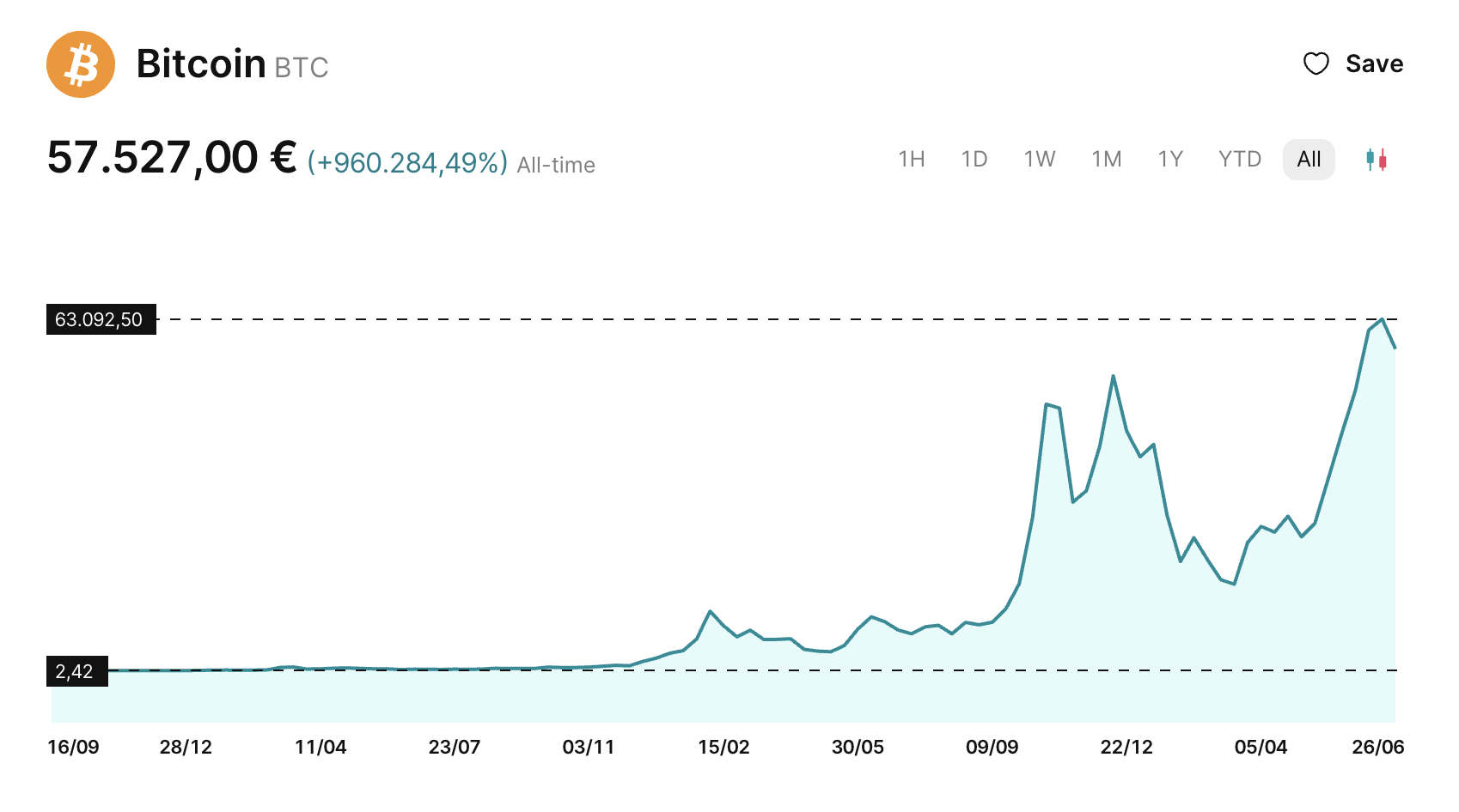 Bitcoin all-time prijsgrafiek