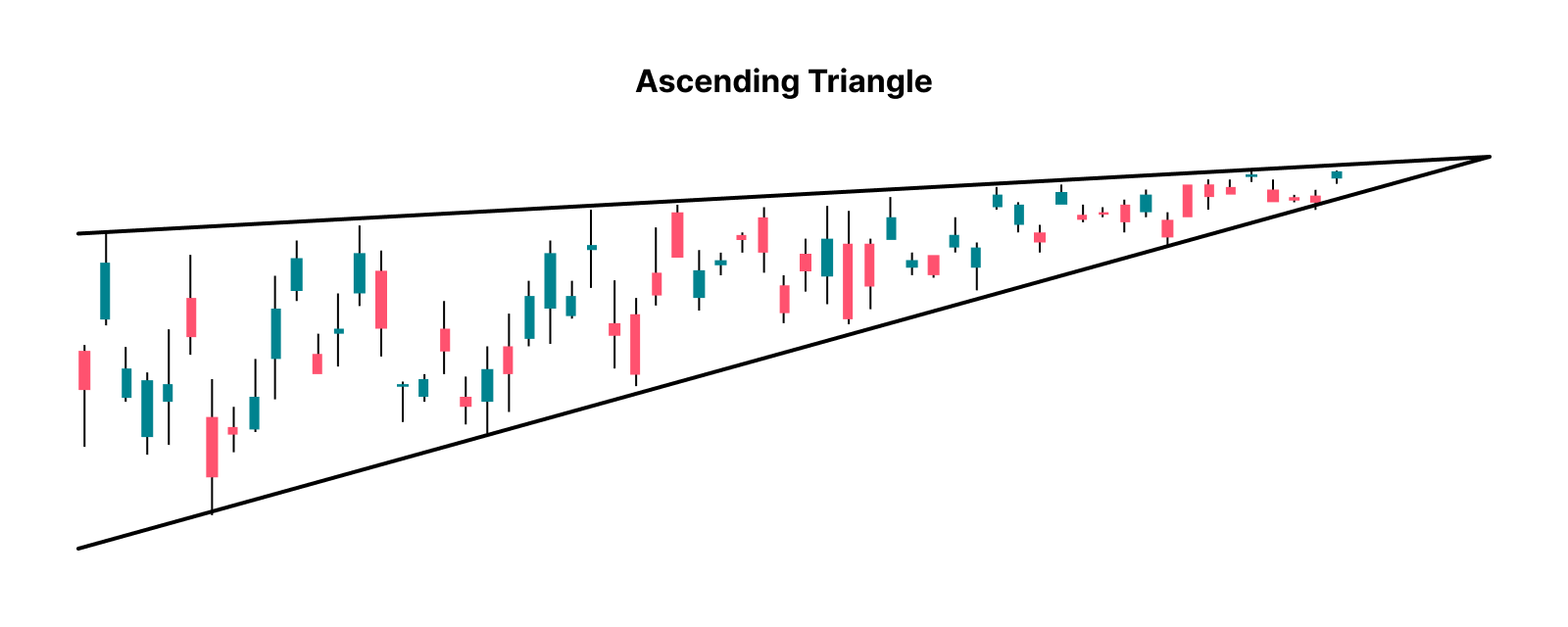ascending triangle