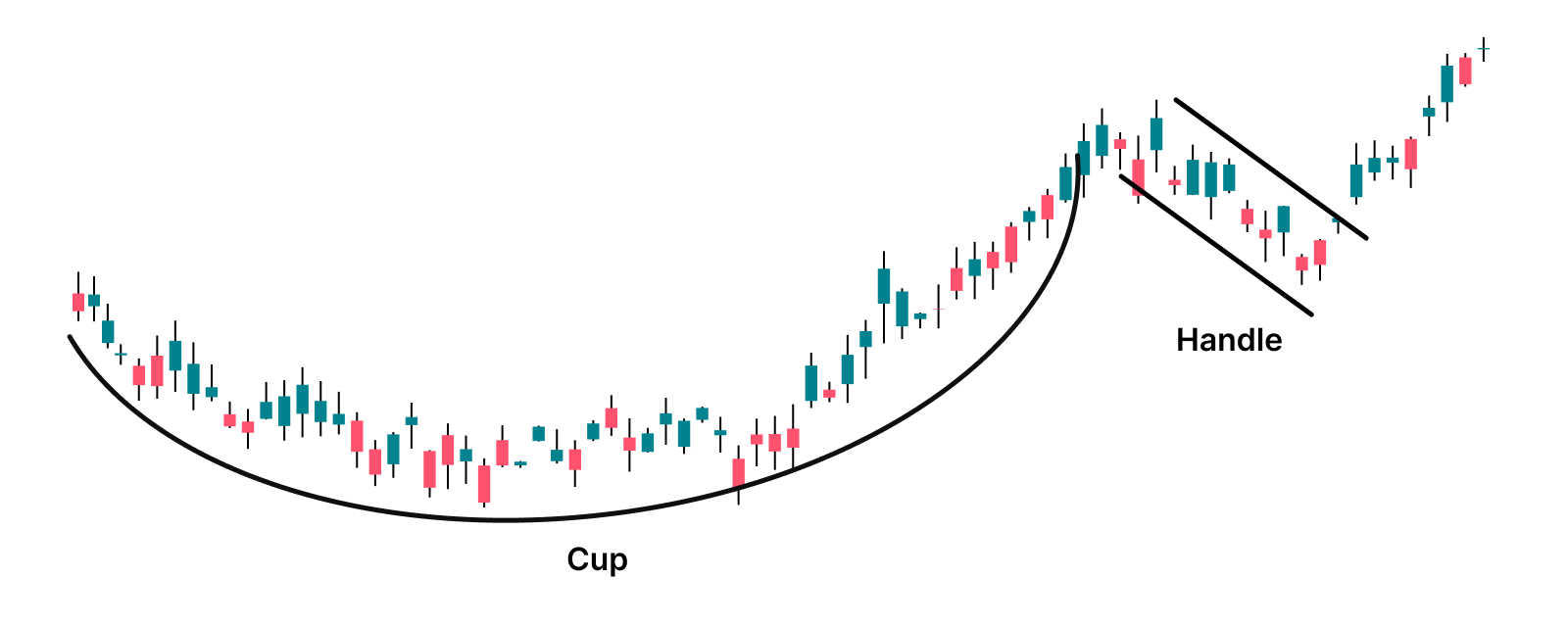 cup and handle