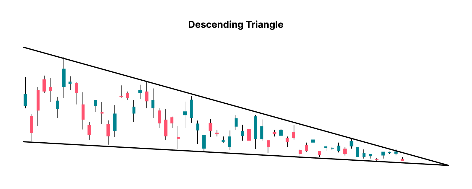 descending triangle